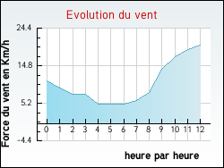 Evolution du vent de la ville Agen-d'Aveyron